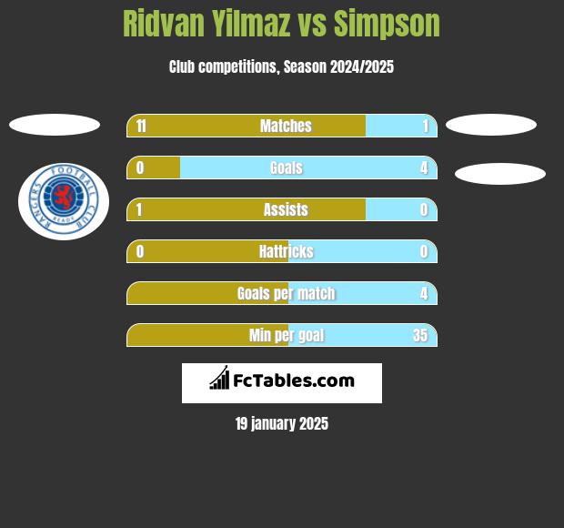 Ridvan Yilmaz vs Simpson h2h player stats