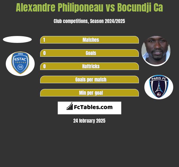 Alexandre Philiponeau vs Bocundji Ca h2h player stats