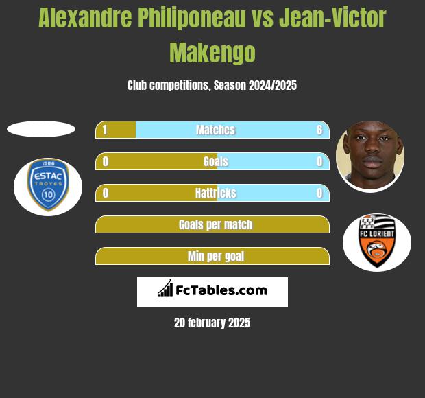 Alexandre Philiponeau vs Jean-Victor Makengo h2h player stats