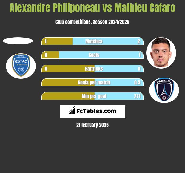 Alexandre Philiponeau vs Mathieu Cafaro h2h player stats