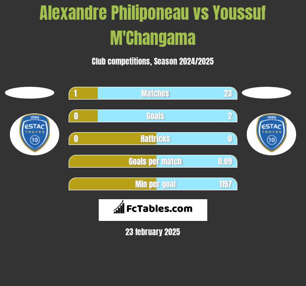 Alexandre Philiponeau vs Youssuf M'Changama h2h player stats