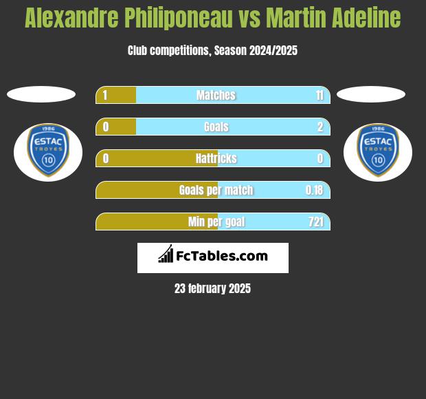 Alexandre Philiponeau vs Martin Adeline h2h player stats