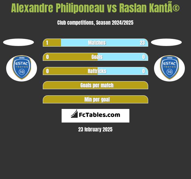 Alexandre Philiponeau vs Raslan KantÃ© h2h player stats