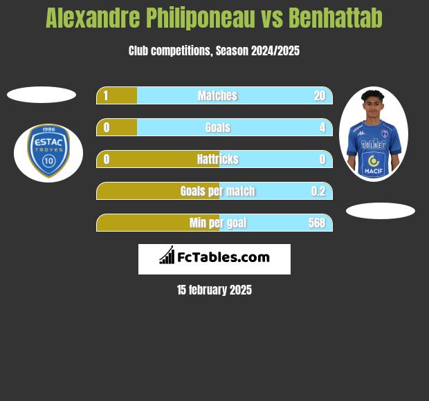 Alexandre Philiponeau vs Benhattab h2h player stats