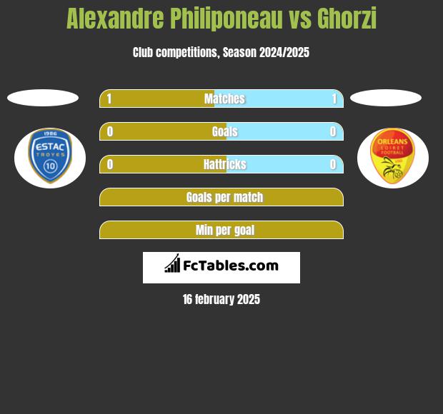 Alexandre Philiponeau vs Ghorzi h2h player stats