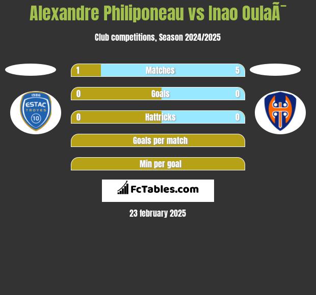 Alexandre Philiponeau vs Inao OulaÃ¯ h2h player stats