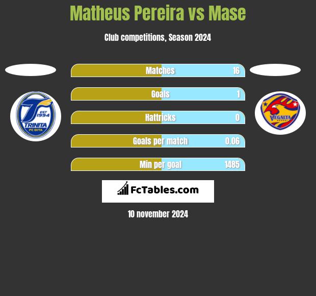 Matheus Pereira vs Mase h2h player stats