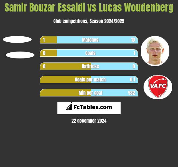 Samir Bouzar Essaidi vs Lucas Woudenberg h2h player stats