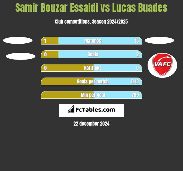 Samir Bouzar Essaidi vs Lucas Buades h2h player stats