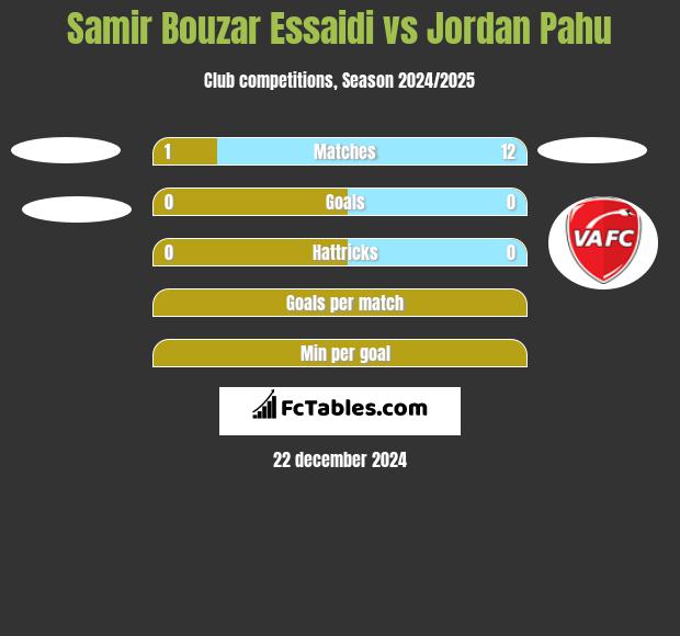 Samir Bouzar Essaidi vs Jordan Pahu h2h player stats