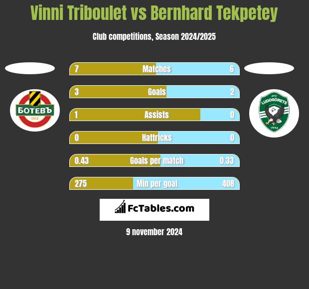 Vinni Triboulet vs Bernhard Tekpetey h2h player stats