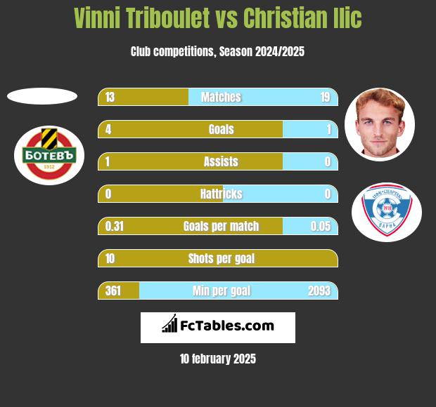 Vinni Triboulet vs Christian Ilic h2h player stats