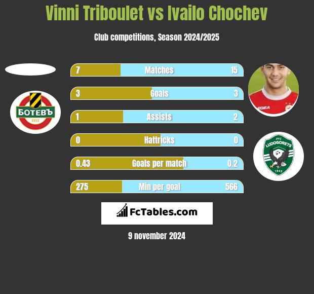 Vinni Triboulet vs Ivailo Chochev h2h player stats