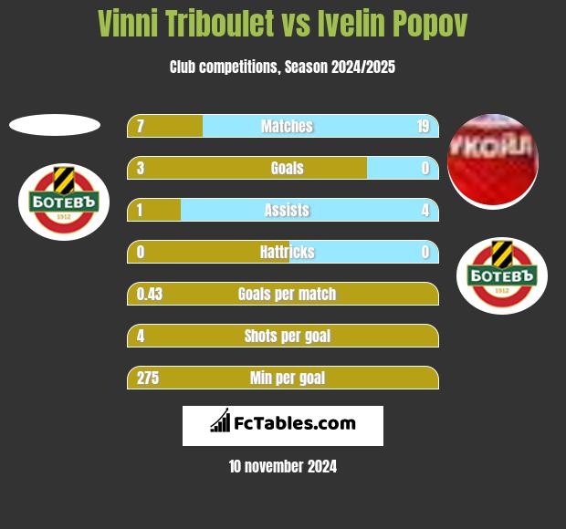 Vinni Triboulet vs Ivelin Popov h2h player stats