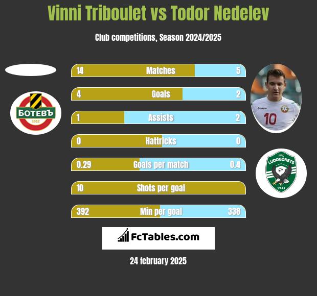 Vinni Triboulet vs Todor Nedelev h2h player stats