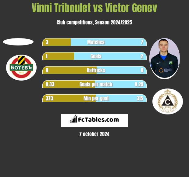 Vinni Triboulet vs Victor Genev h2h player stats