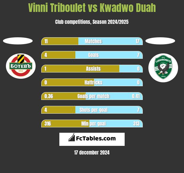 Vinni Triboulet vs Kwadwo Duah h2h player stats