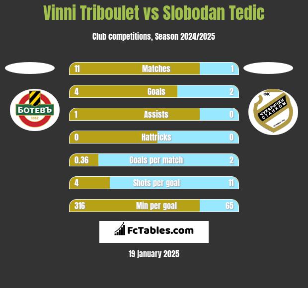 Vinni Triboulet vs Slobodan Tedic h2h player stats