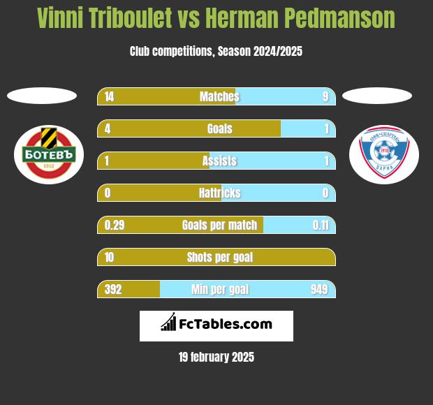 Vinni Triboulet vs Herman Pedmanson h2h player stats