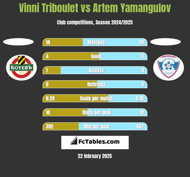 Vinni Triboulet vs Artem Yamangulov h2h player stats