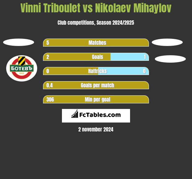 Vinni Triboulet vs Nikolaev Mihaylov h2h player stats