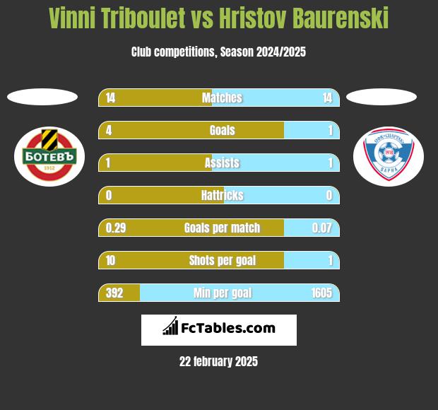 Vinni Triboulet vs Hristov Baurenski h2h player stats