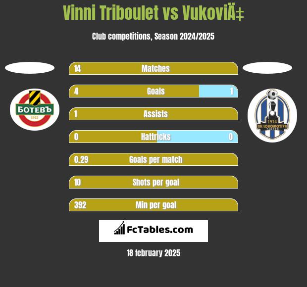 Vinni Triboulet vs VukoviÄ‡ h2h player stats