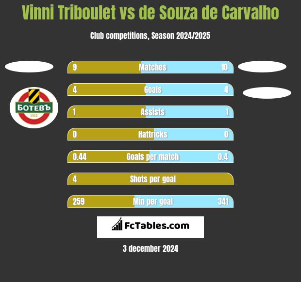 Vinni Triboulet vs de Souza de Carvalho h2h player stats