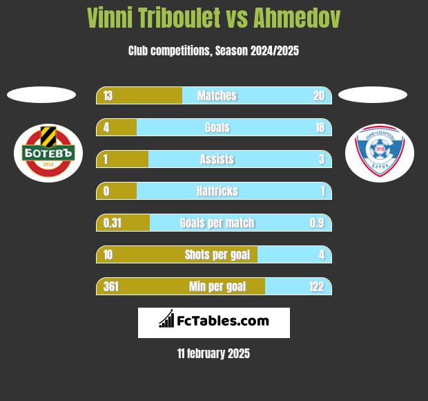 Vinni Triboulet vs Ahmedov h2h player stats