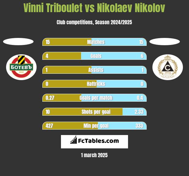 Vinni Triboulet vs Nikolaev Nikolov h2h player stats