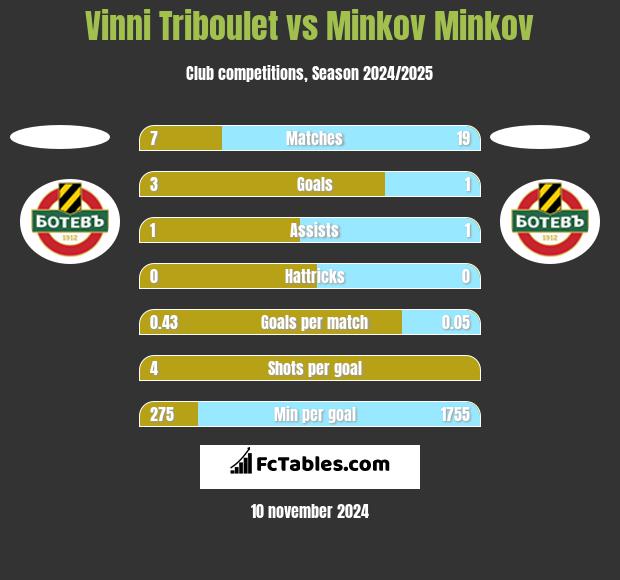 Vinni Triboulet vs Minkov Minkov h2h player stats