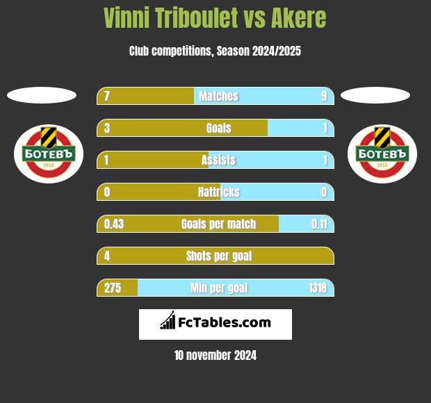 Vinni Triboulet vs Akere h2h player stats