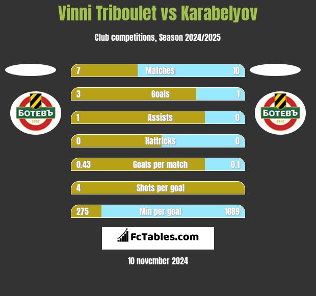 Vinni Triboulet vs Karabelyov h2h player stats