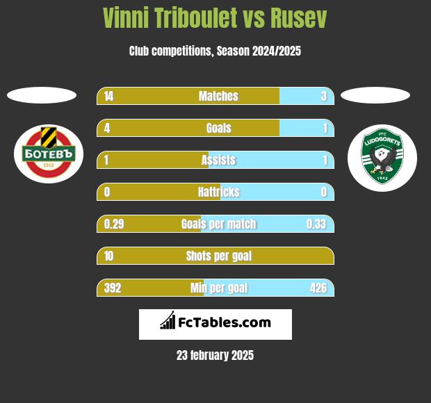 Vinni Triboulet vs Rusev h2h player stats