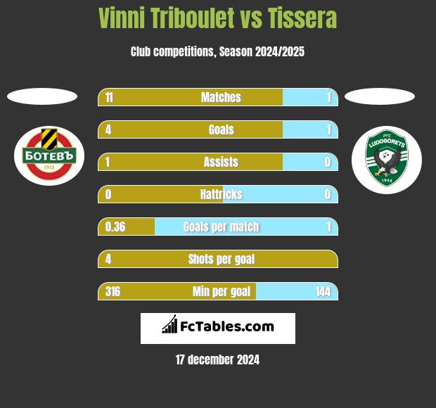 Vinni Triboulet vs Tissera h2h player stats