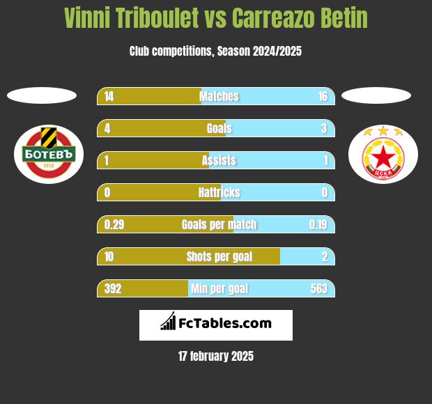 Vinni Triboulet vs Carreazo Betin h2h player stats