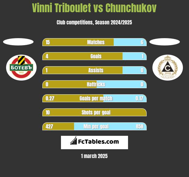 Vinni Triboulet vs Chunchukov h2h player stats