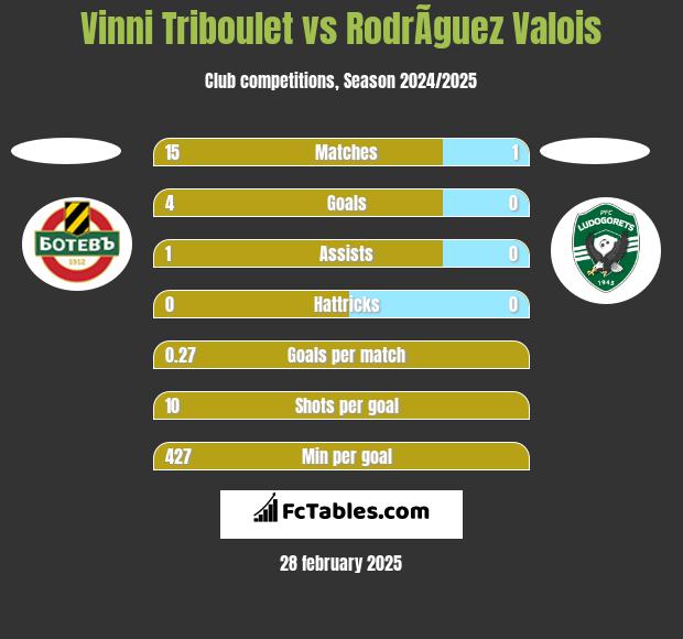 Vinni Triboulet vs RodrÃ­guez Valois h2h player stats