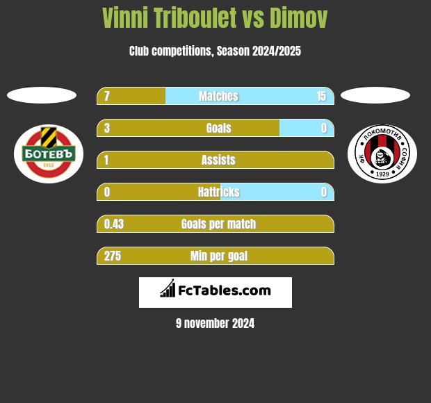 Vinni Triboulet vs Dimov h2h player stats