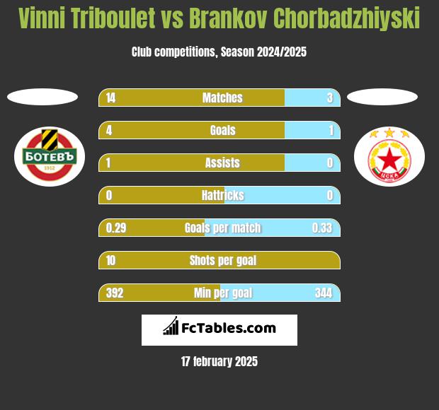 Vinni Triboulet vs Brankov Chorbadzhiyski h2h player stats