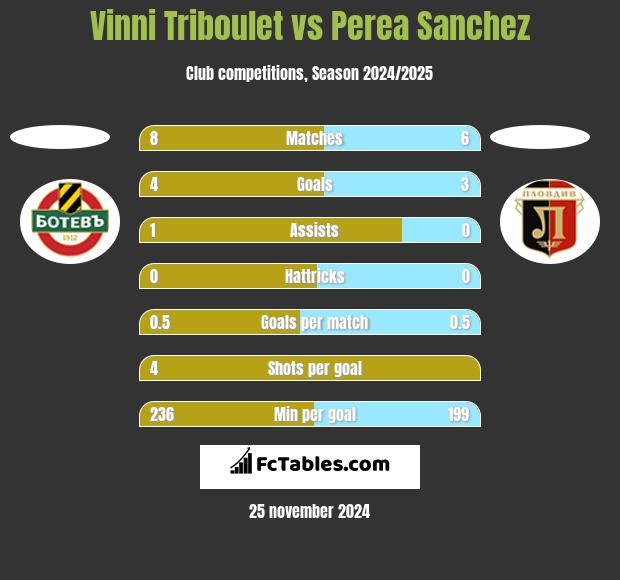 Vinni Triboulet vs Perea Sanchez h2h player stats