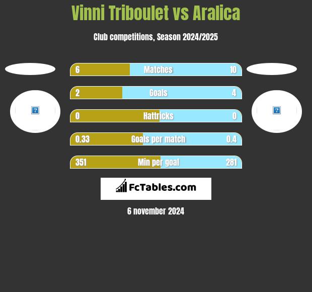 Vinni Triboulet vs Aralica h2h player stats