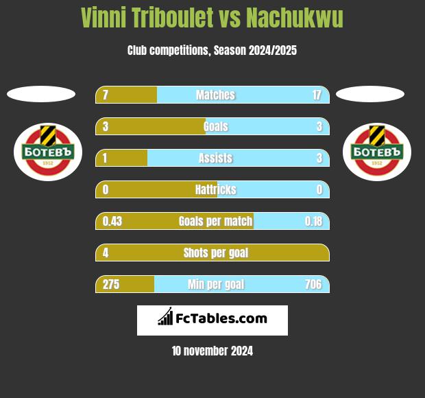 Vinni Triboulet vs Nachukwu h2h player stats