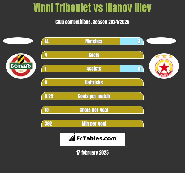 Vinni Triboulet vs Ilianov Iliev h2h player stats