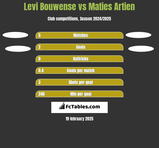 Levi Bouwense vs Maties Artien h2h player stats