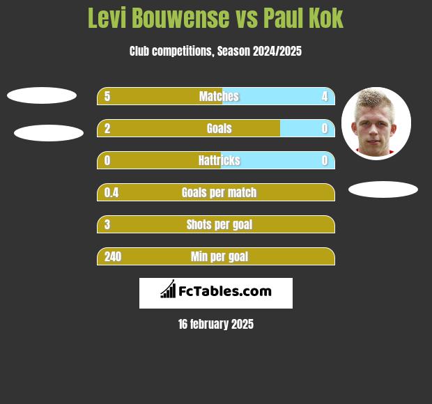 Levi Bouwense vs Paul Kok h2h player stats