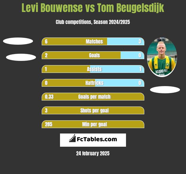 Levi Bouwense vs Tom Beugelsdijk h2h player stats