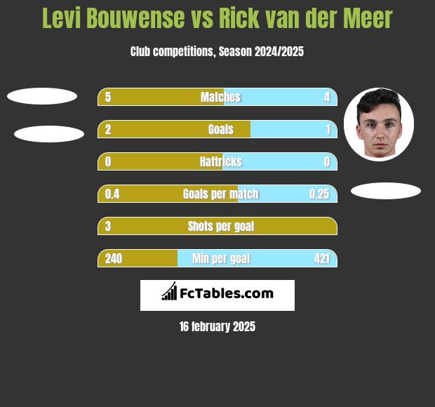 Levi Bouwense vs Rick van der Meer h2h player stats