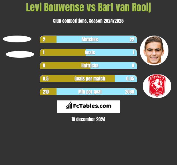 Levi Bouwense vs Bart van Rooij h2h player stats