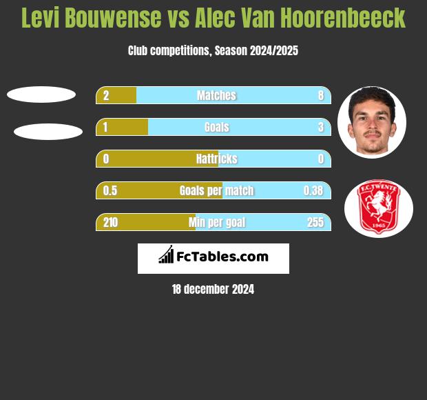 Levi Bouwense vs Alec Van Hoorenbeeck h2h player stats